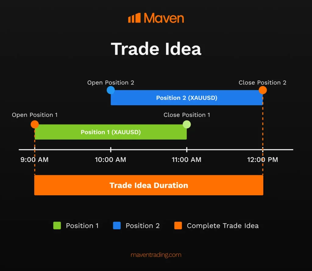 Illustrated example of a single trade idea