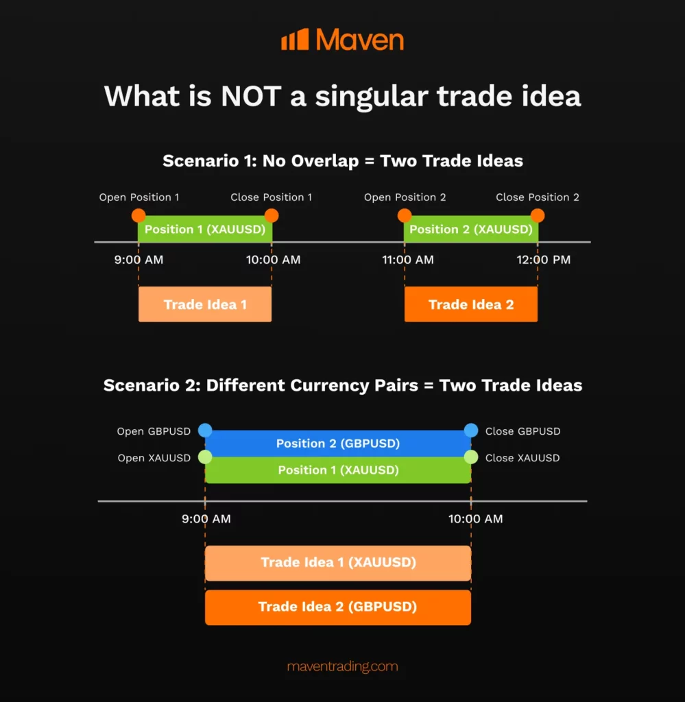Illustrated examples of what are not singular trade ideas