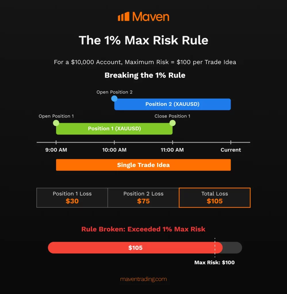Illustrated example of the 1% maximum risk rule