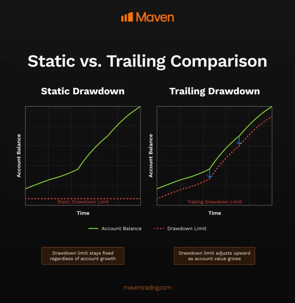 An image illustrating trailing drawdown vs static drawdown