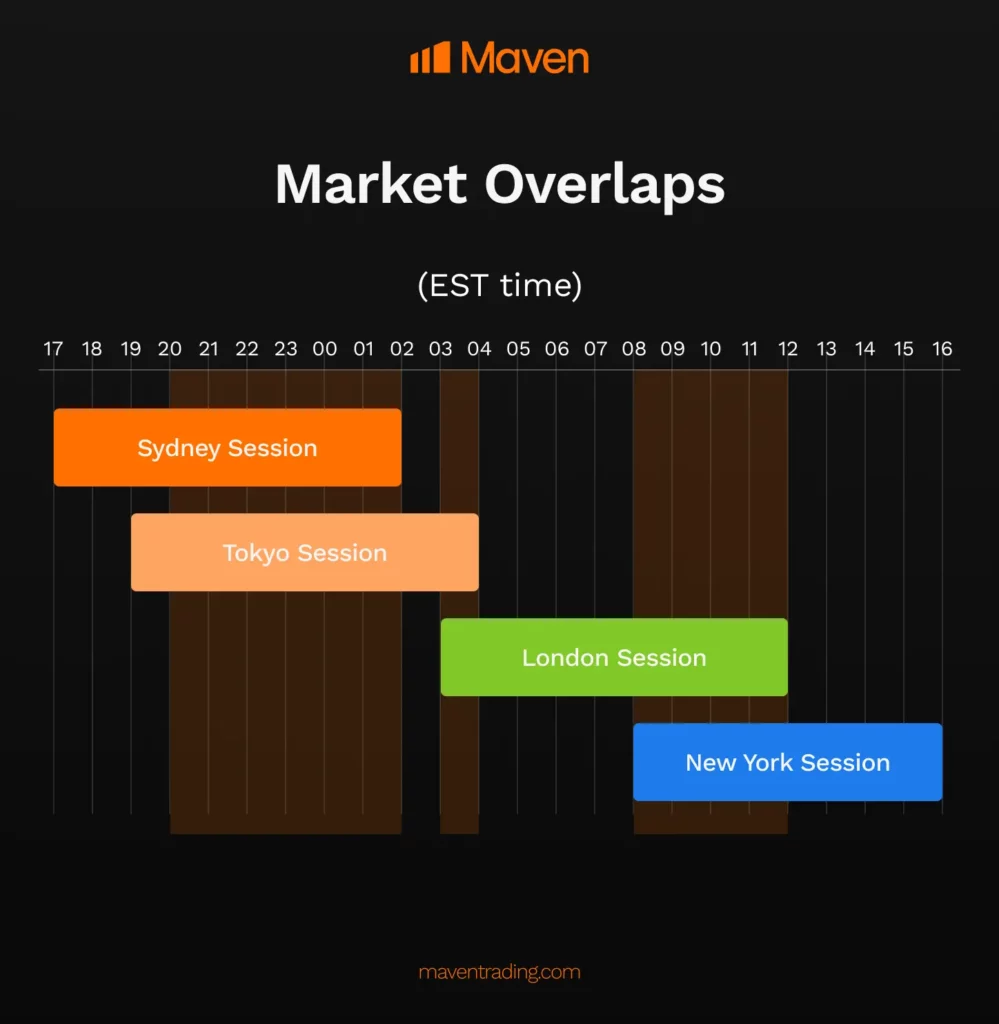 Graphic displaying market overlap of major financial centre trading days. Sydney (5pm ET), Tokyo (7pm ET), London (3am ET), and New York (8am ET).