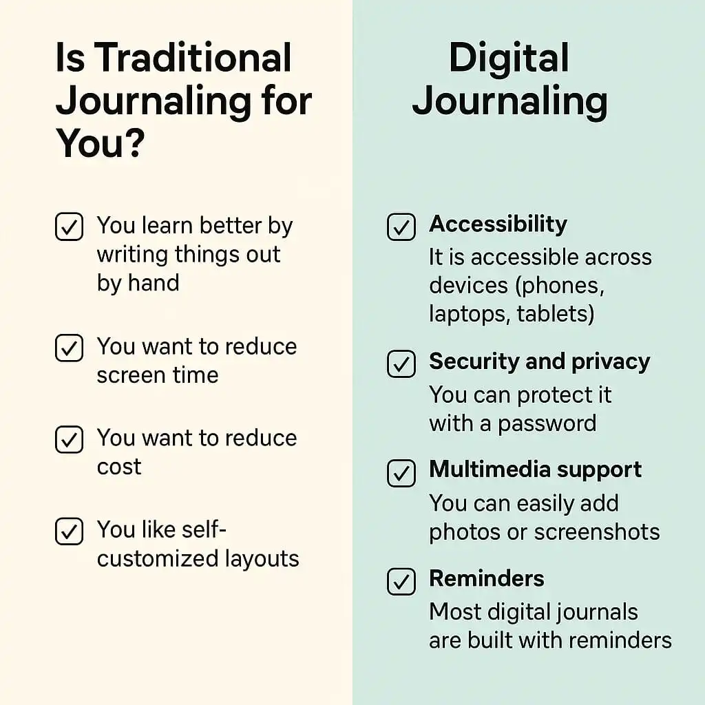 A side-by-side checklist infographic comparing traditional and digital trading journals, highlighting features like accessibility, reminders, customization, cost, and multimedia support in a clean, modern graphic layout.