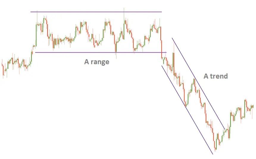 Candlestick chart: price ranges sideways between horizontal support/resistance lines, then breaks lower and enters a clear downtrend along a descending trend line.