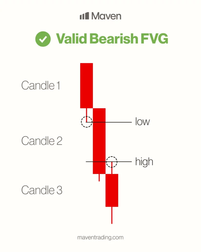 Valid Bearish Fair Value Gap strategy example showing three candles with FVG between Candle 1 low and Candle 3 high in forex trading. 