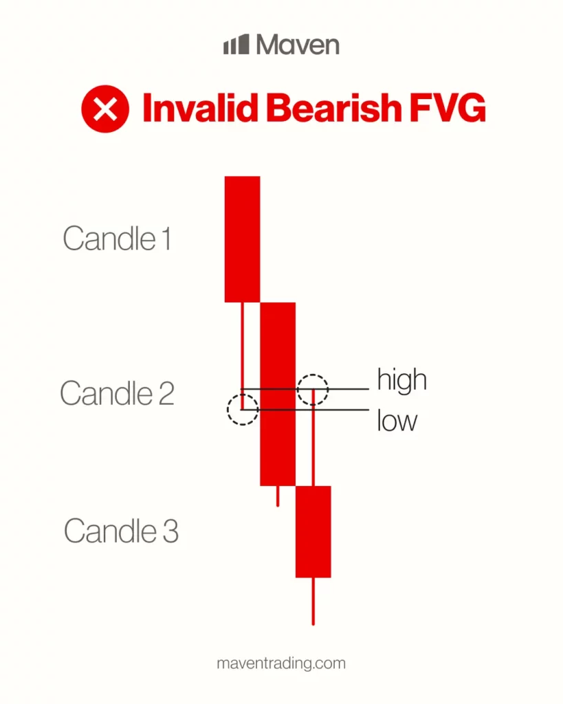 Invalid Bearish Fair Value Gap strategy example showing three candles where FVG is invalidated in the Fair Value Gap Strategy for forex trading. 