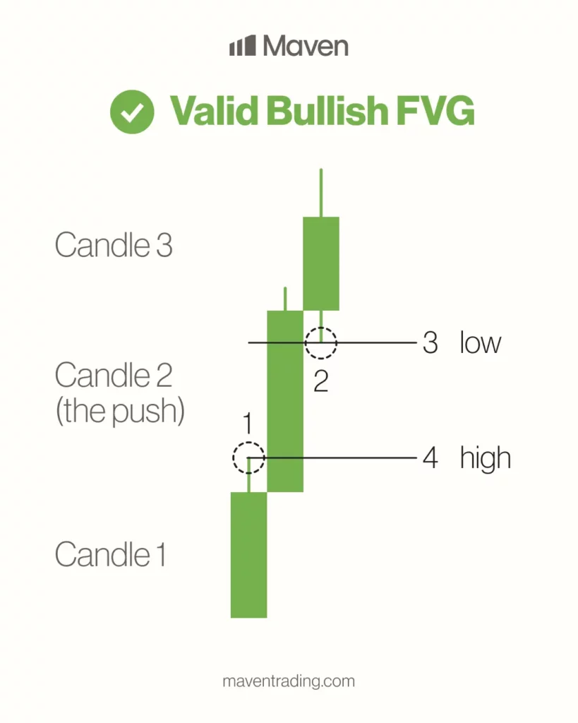 Valid Bullish Fair Value Gap strategy example showing three candles with FVG between Candle 1 high and Candle 3 low in the Fair Value Gap Strategy for forex.