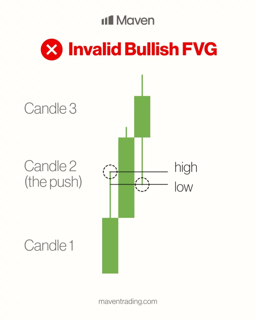 Invalid Bullish Fair Value Gap strategy example showing three candles where FVG is invalidated in the Fair Value Gap Strategy for forex trading. 