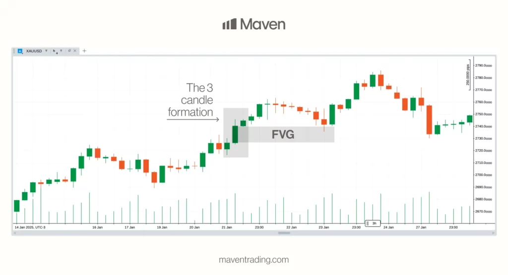 Real chart example of a valid Bullish Fair Value Gap strategy in XAUUSD showing 3-candle formation and FVG on 3-hour timeframe in the Fair Value Gap Strategy for forex trading. 