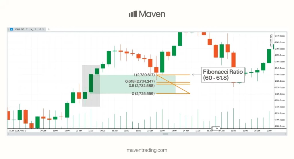 XAUUSD 3h chart example combining Fair Value Gap strategy with Fibonacci retracement levels (0.5, 0.618) for confluence in forex trading within the Fair Value Gap Strategy.