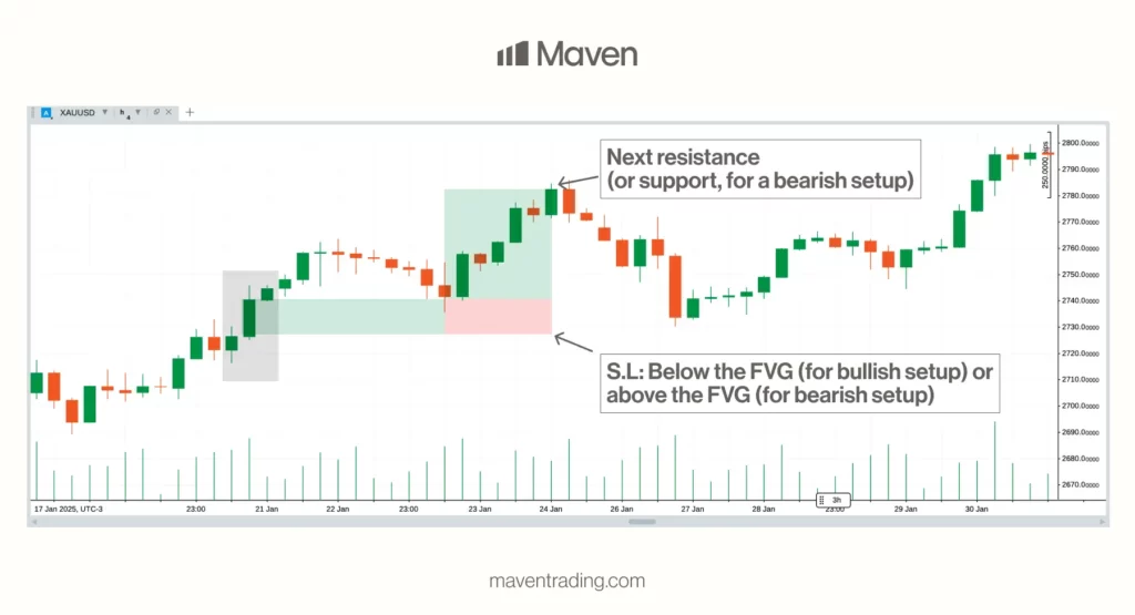 XAUUSD 3h chart example of Fair Value Gap strategy trade setup showing FVG zone, stop-loss placement below/above FVG, and next resistance/support target in the Fair Value Gap Strategy for forex trading. 