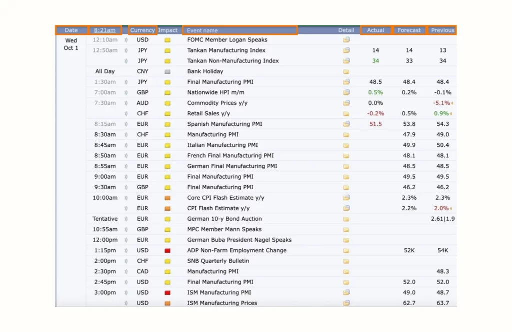 Economic calendar table for October 1 from ForexFactory showing forex events: USD FOMC Logan speech, JPY Tankan indices (actual 14 & 34), various European Manufacturing PMIs (e.g. German 48.5, Eurozone 49.5), GBP Nationwide HPI +0.5%, USD ADP Non-Farm 52K (vs 54K forecast), USD ISM Manufacturing PMI 49.0, and high-impact USD ISM Prices 62.7.