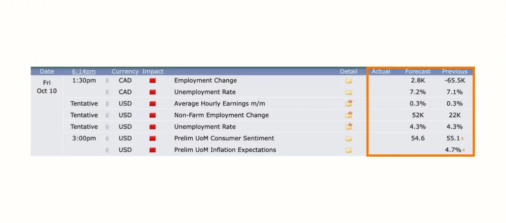 Oct 10 forex calendar highlights: CAD jobs data (Employment +2.8K, Unemployment 7.2%), USD NFP +52K, Unemployment 4.3%, Avg Hourly Earnings +0.3%, UoM Sentiment 54.6.
