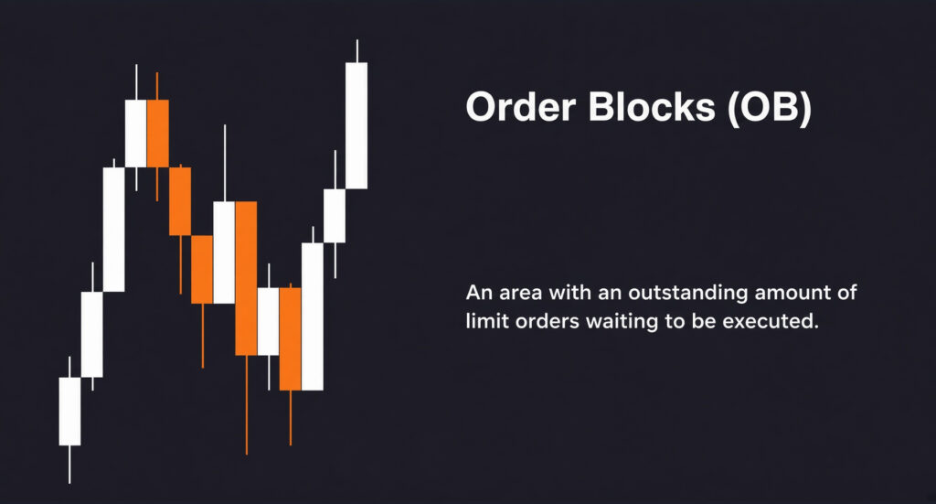 Definition of order block in trading along with trading graph