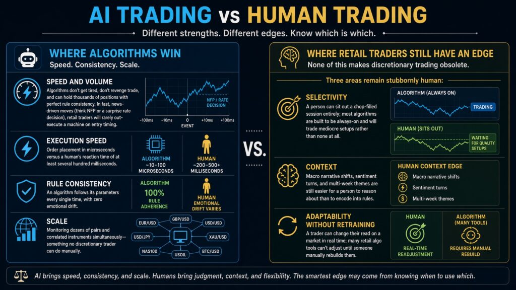 Image representing AI Trading in 2026 and What It Actually Means for Retail Forex Traders a comparison between humans and AI